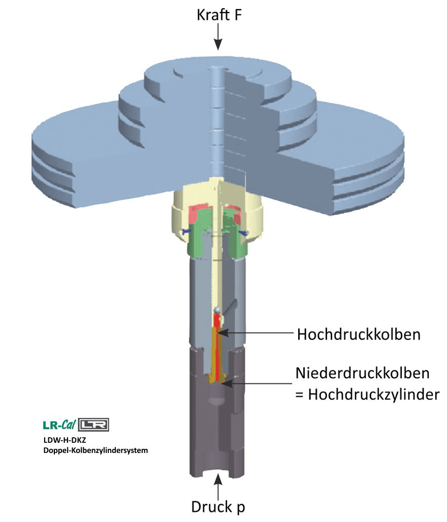 Schema: LR-Cal LDW-H Doppel-Kolbenzylindersystem