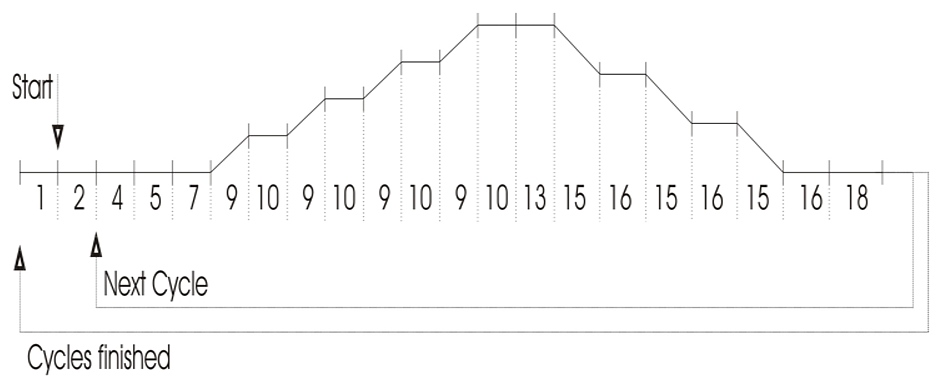 LR-Cal LCC 100 Darstellung Zyklen