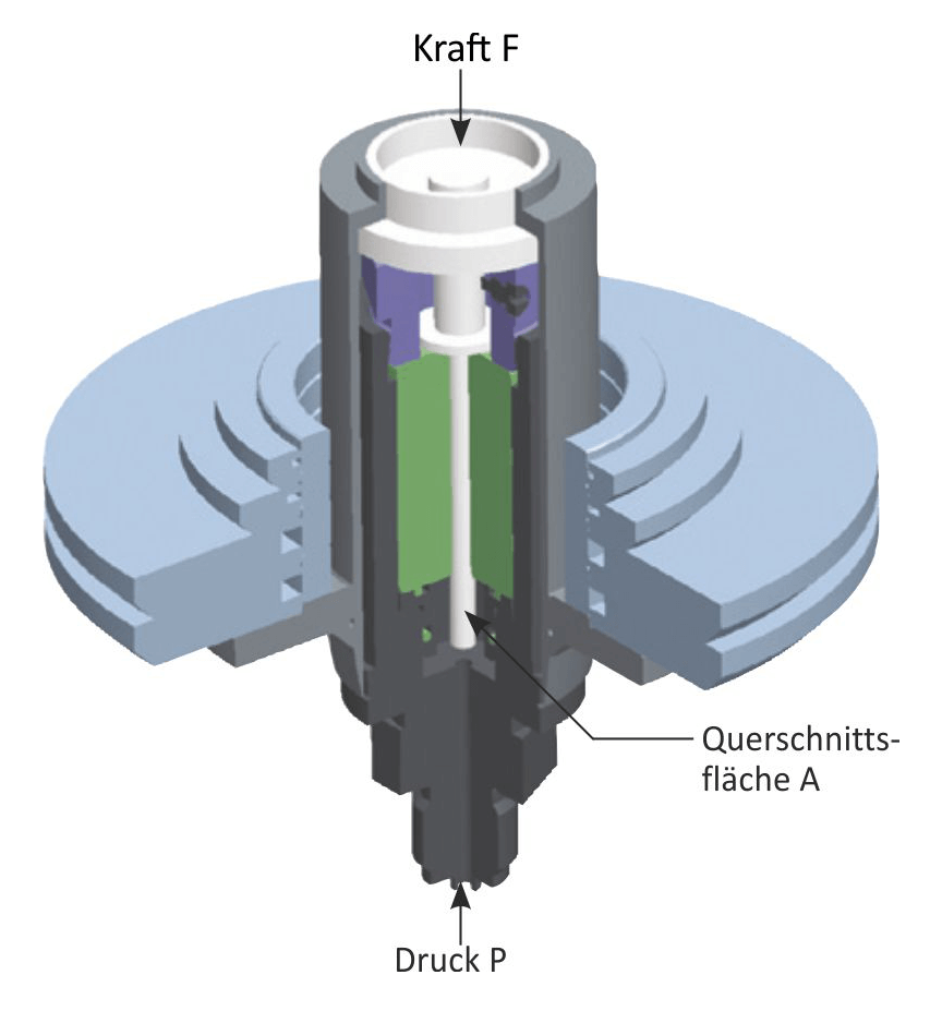 Schema: Kolbenzylindersystem und Massenscheiben der Druckwaage LR-Cal LDW-P