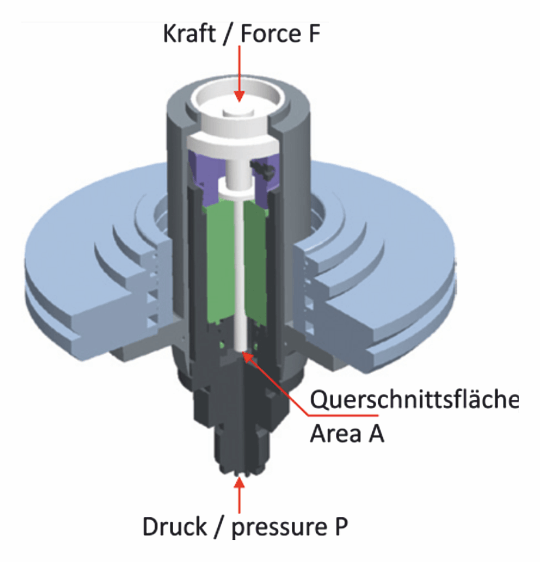 Schematic: piston-cylinder system of a LR-Cal pressure balance