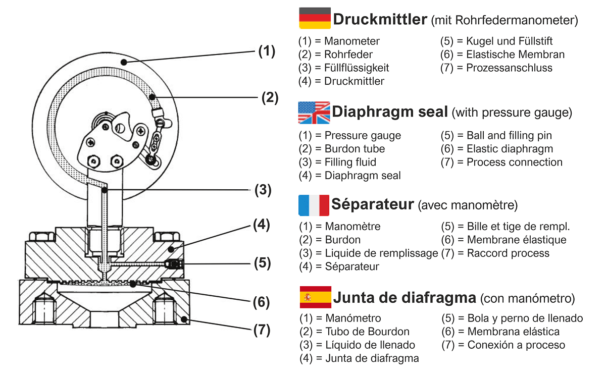 Schematische Funktionsdarstellung "Druckmittler"