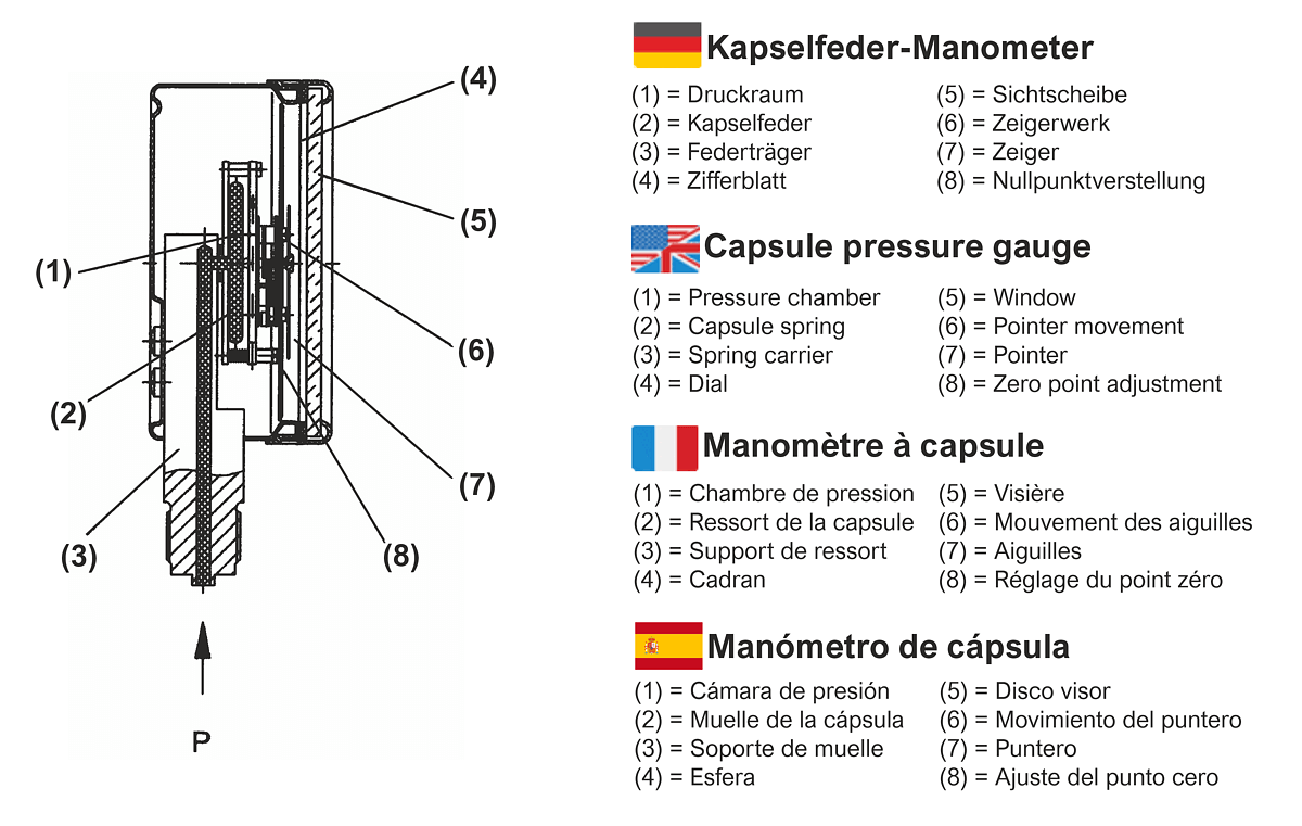 Schematische Funktionsdarstellung "Kapselfedermanometer"