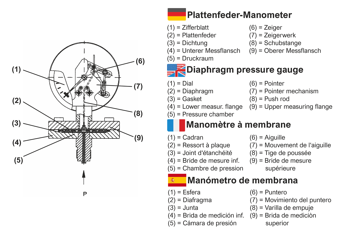 Schematische Funktionsdarstellung "Plattenfedermanometer"