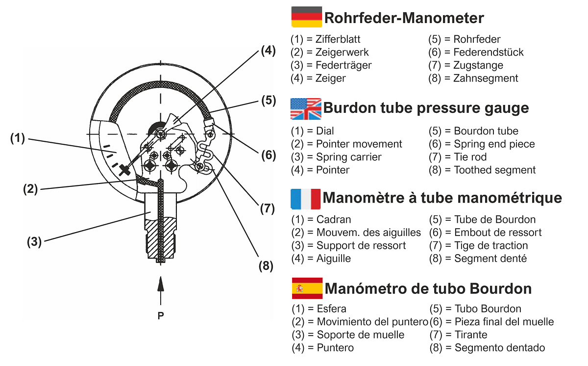 Schematische Funktionsdarstellung "Rohrfedermanometer"