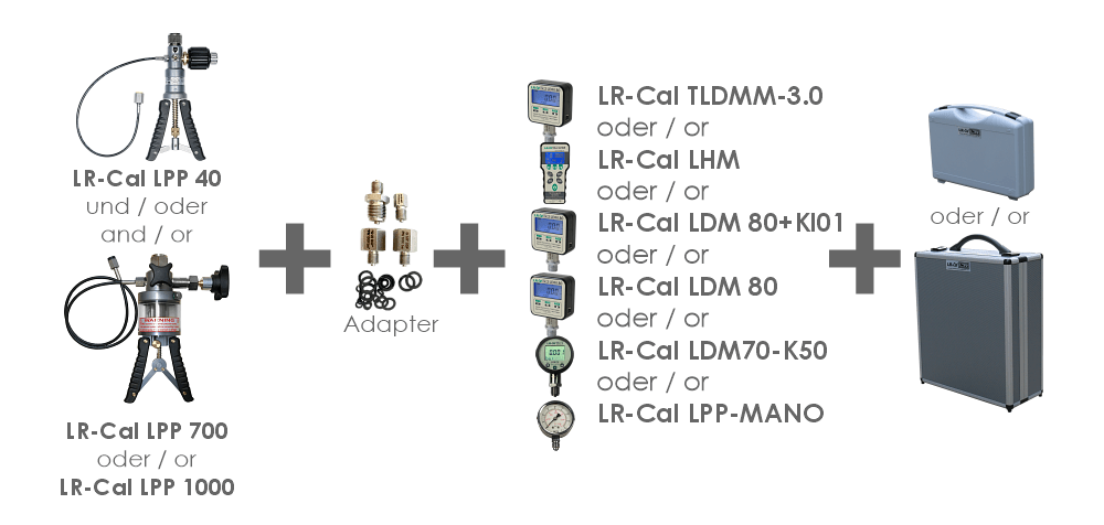 Schematic: Composition of a pressure calibration case LR-Cal LPP-KIT